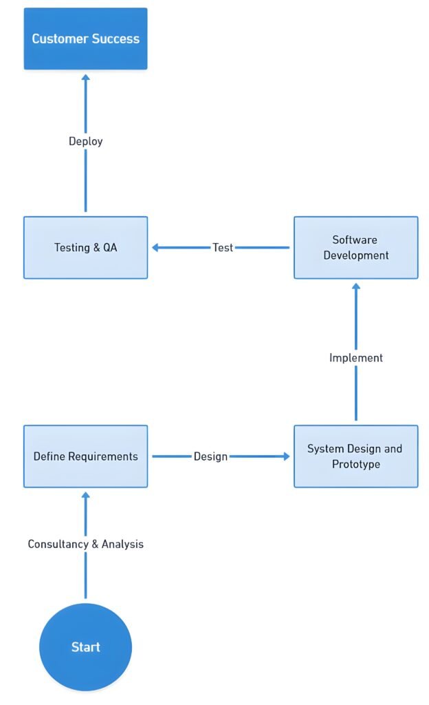 CornersSquare-Development-Process